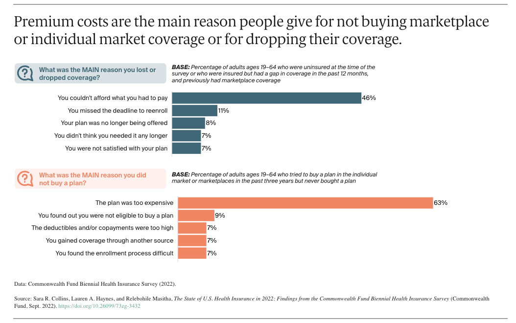 The majority of workers drop, or do not buy, coverage because of the high premium costs